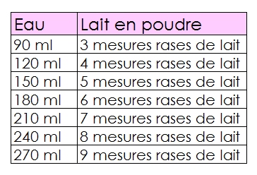 Dosage Lait Bébé - Drôles De Mums