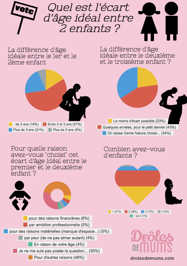 ecartdageentre2enfants Drôles de mums